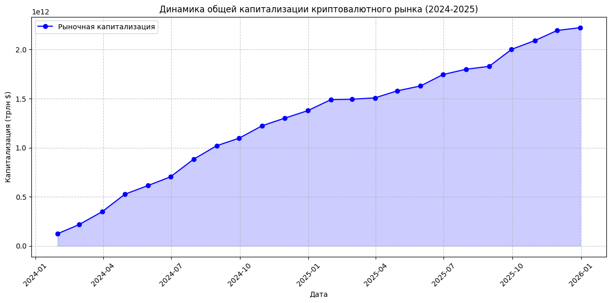 Динамика общей капитализации криптовалютного рынка за 2024-2025 годы