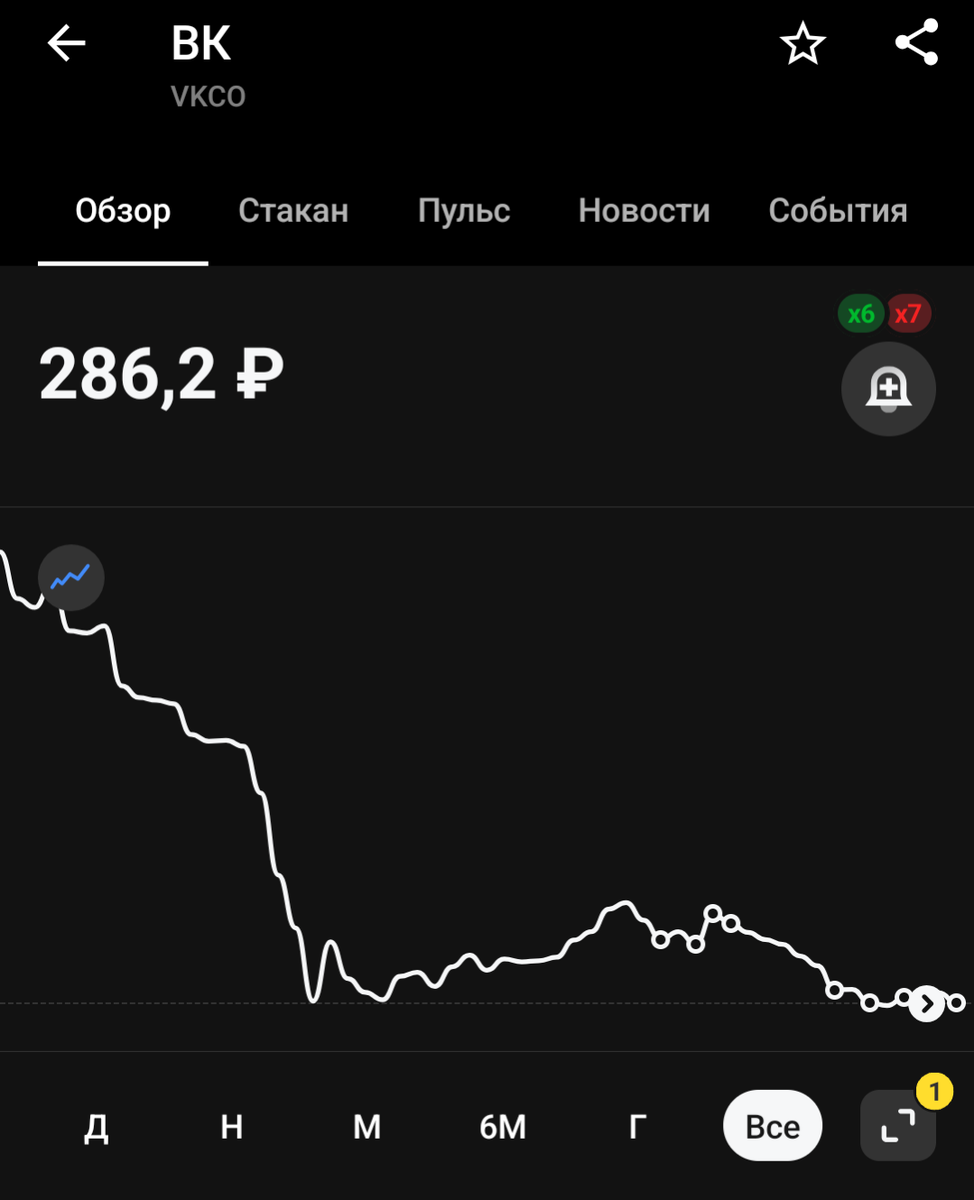 График акции ВК за 5 лет