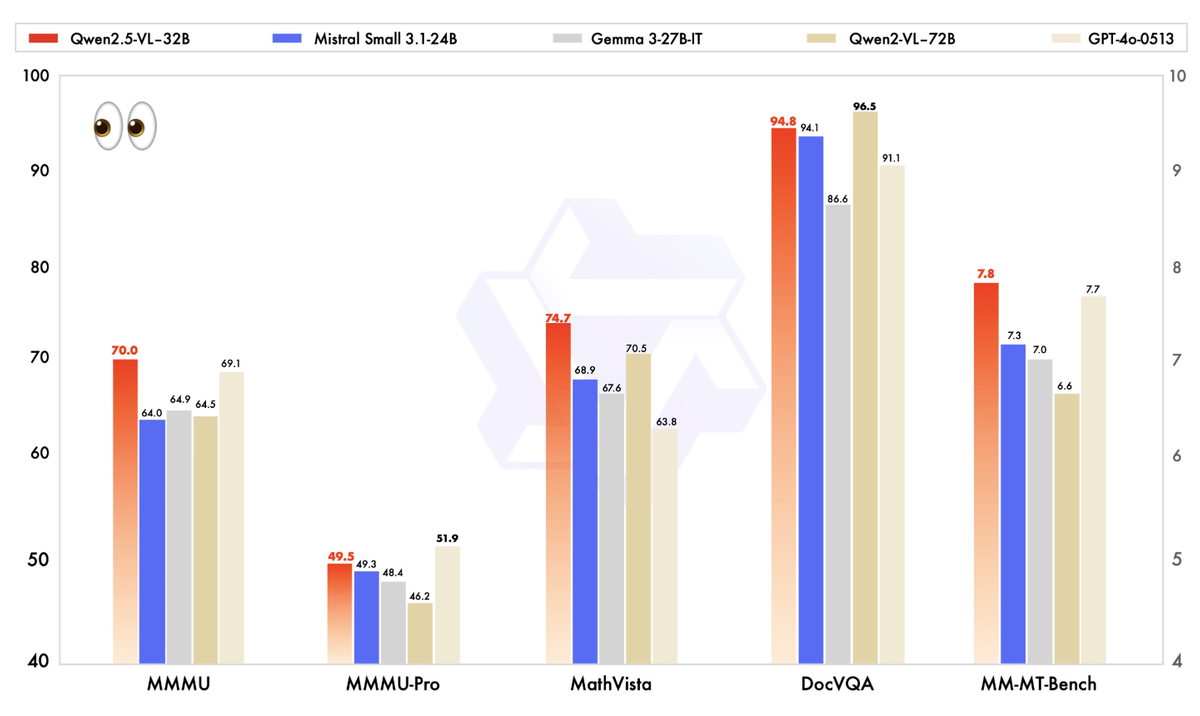 Источник: https://qwenlm.github.io/blog/qwen2.5-vl-32b/