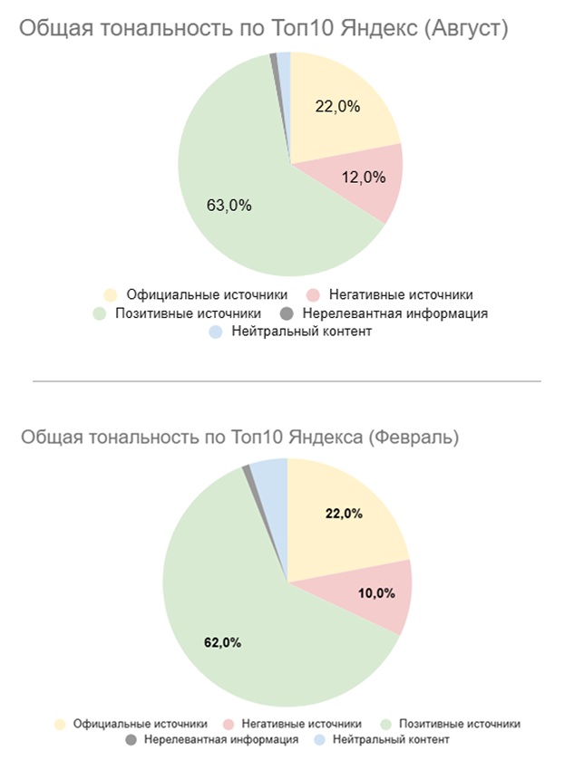 Динамика изменений тональности в поисковой выдаче с августа по февраль в Яндекс