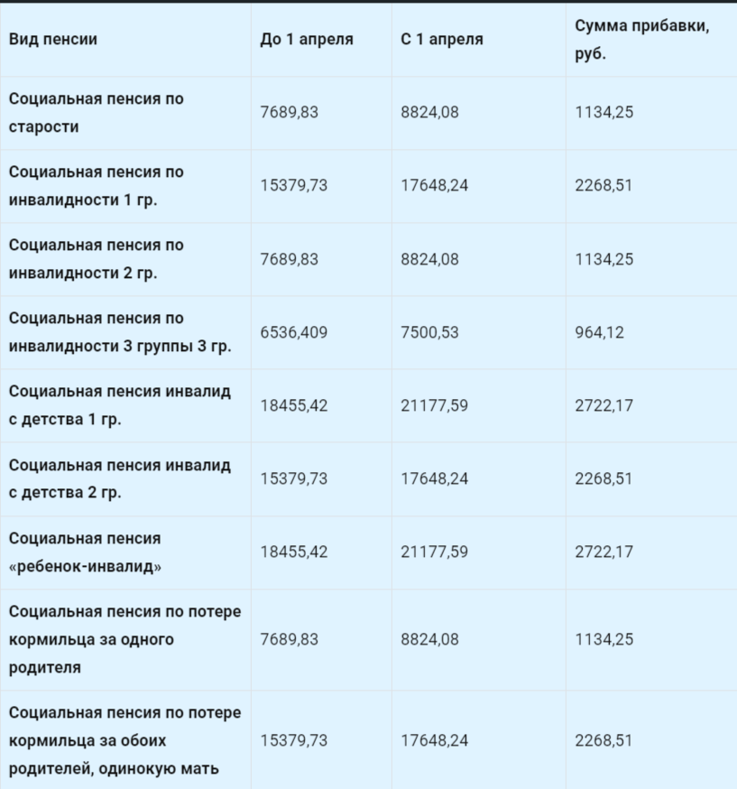 Индексация социальных пенсий в 2025 году - новые суммы и размер прибавки