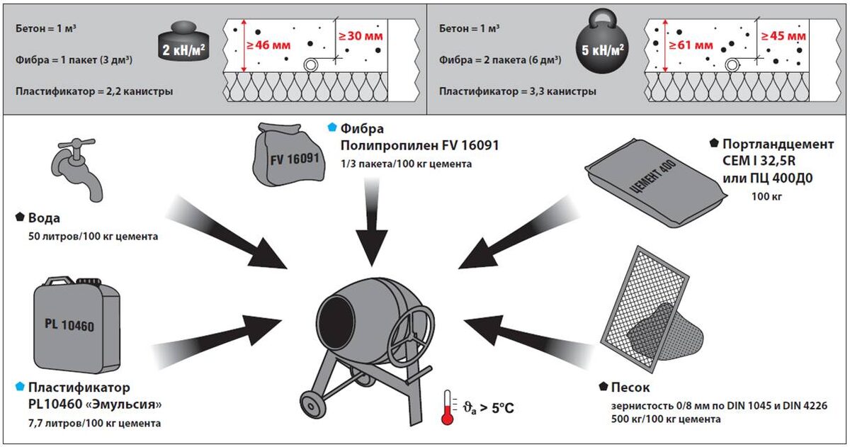 Рецепт правильной стяжки теплого пола - цементно-песчаный раствор с добавлением пластификатора на основе латекса, армированный фиброволокном.