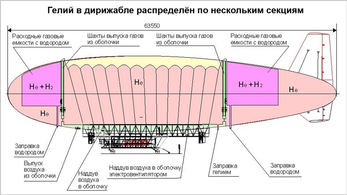 Иллюстрация для статьи "Дирижабли России: 5 главных «минусов» дирижаблестроения (часть 4)", канал "Техно Колибри", Дзен.
