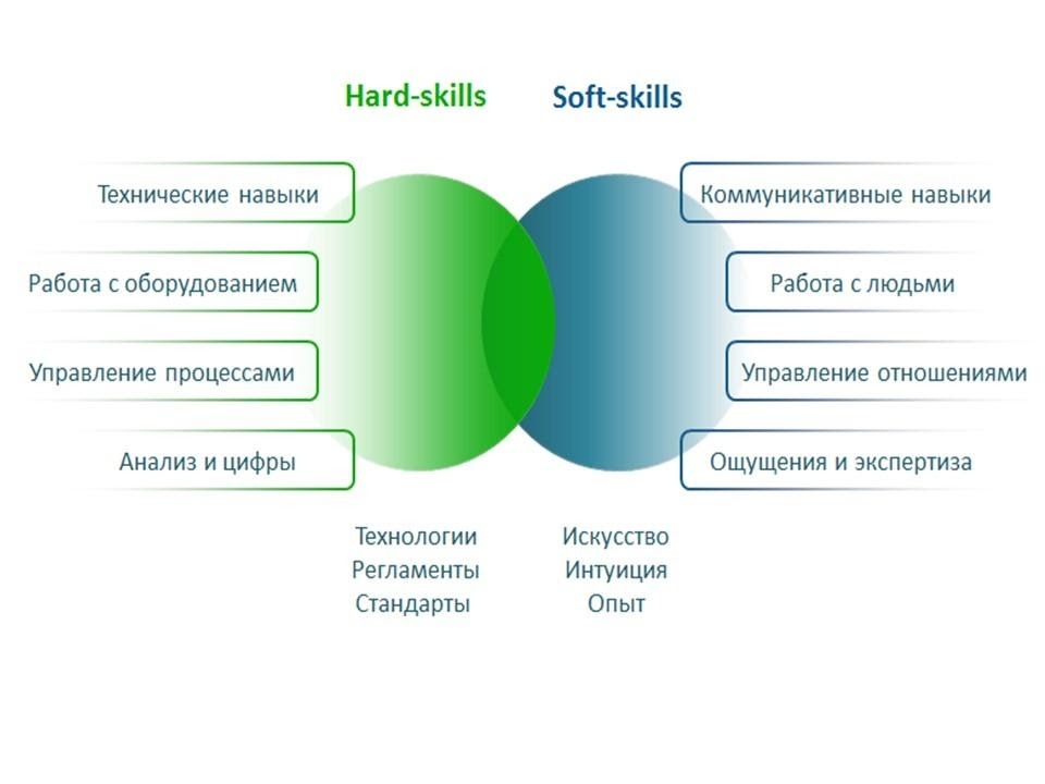 Схема наглядно отображает, что относится к soft и hard skills.