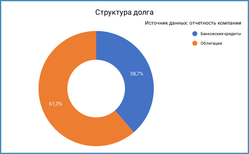 Структура долга.