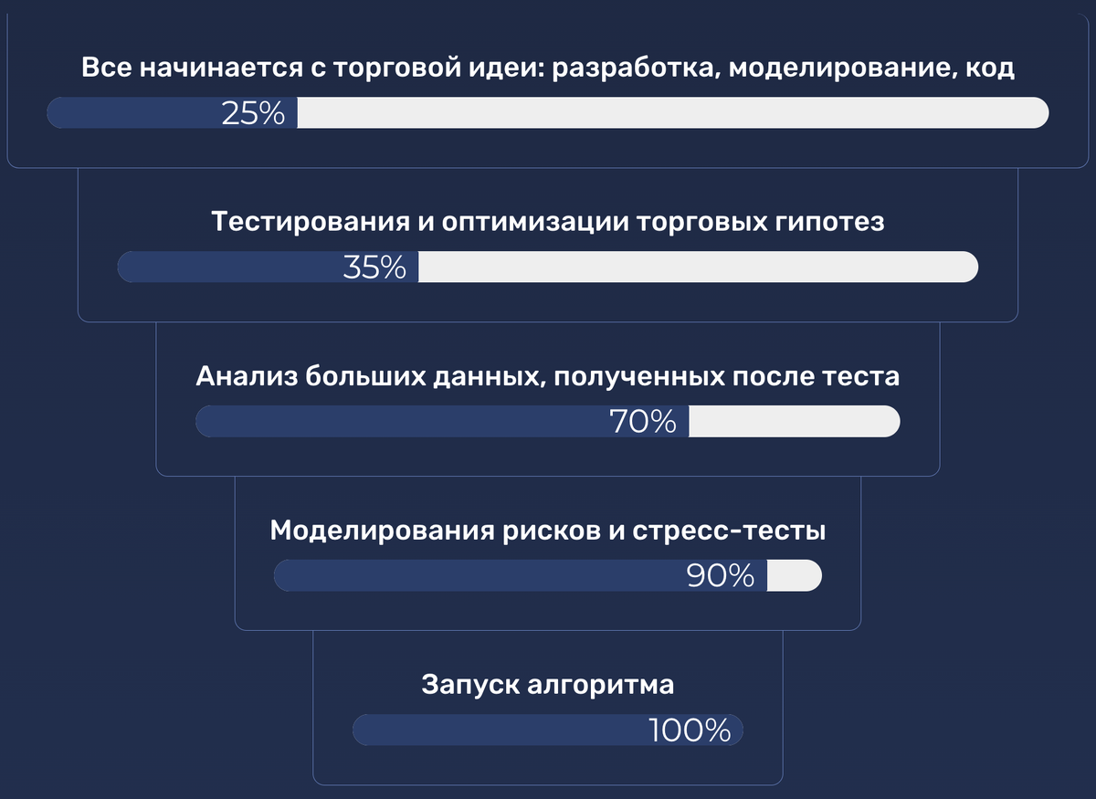 
Воронка создания торговой стратегии.