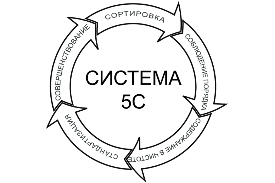 Японская система 5S, понятно для русского менталитета