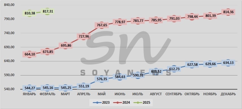 Источник: SoyaNews, данные ЕМИСС