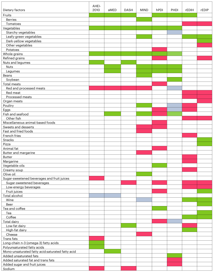 Данные взяты из исследования "Optimal dietary patterns for healthy aging" Nature Medicine (2025)