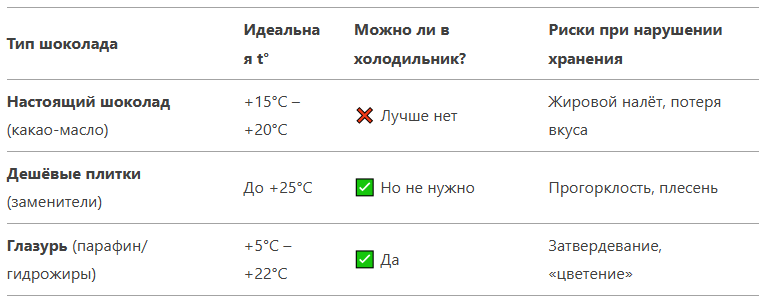Отличия в условиях хранения