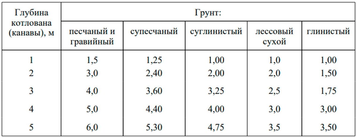 Минимальное расстояние (в метрах) от основания откоса котлована (канавы) до оси ближайших опор при ненасыпном грунте