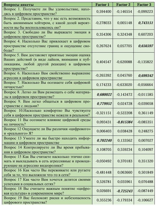 Таблица 1. Факторный анализ данных анкеты