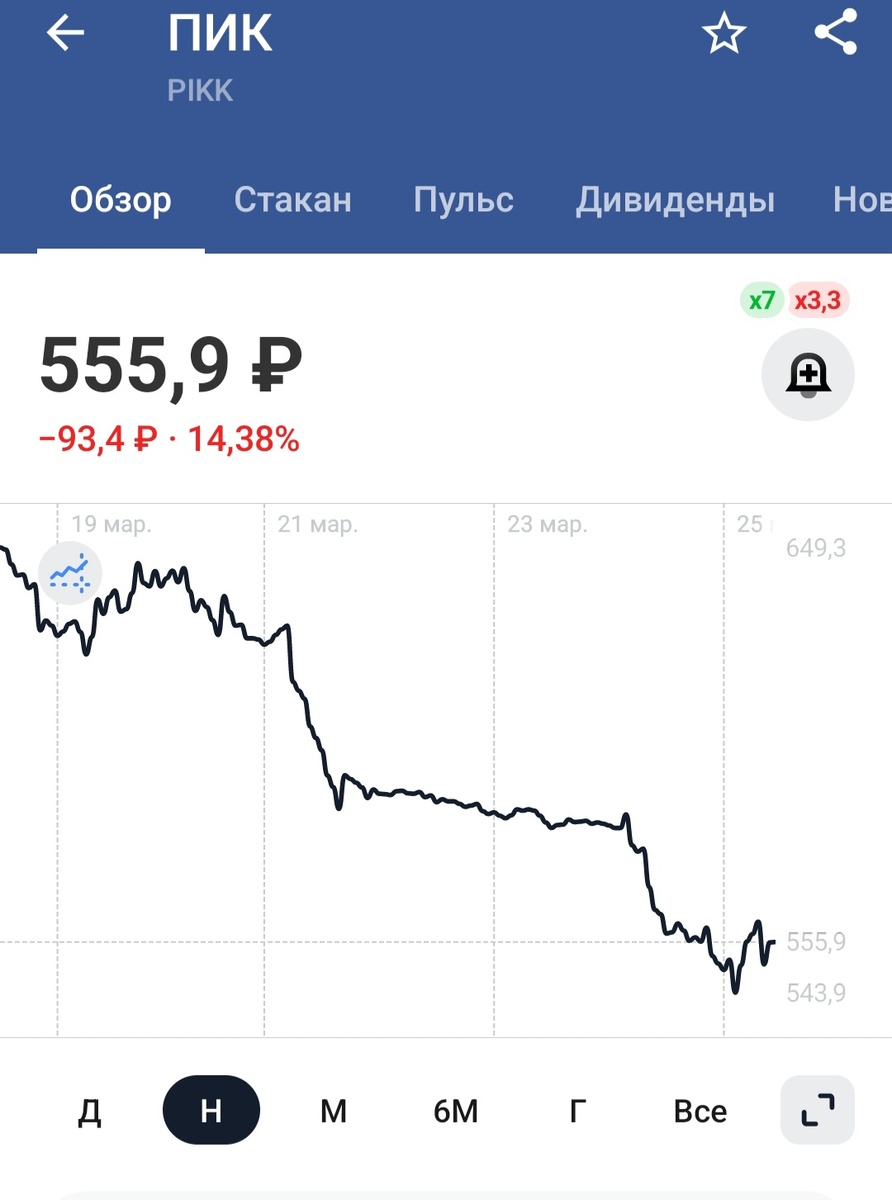 Акции резко отреагировали 