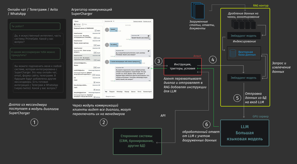 схема работы RAG-системы