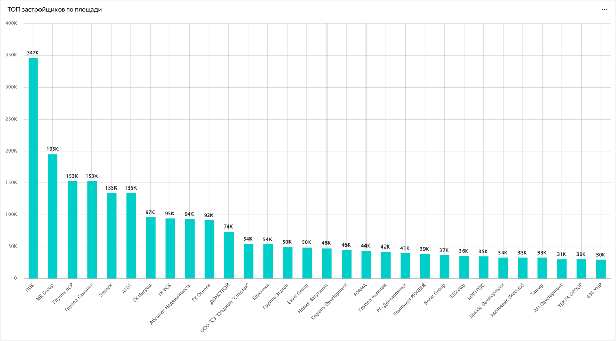 ТОП застройщиков по площади
