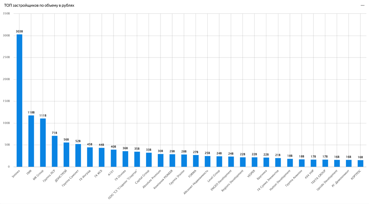 ТОП застройщиков по объему в рублях
