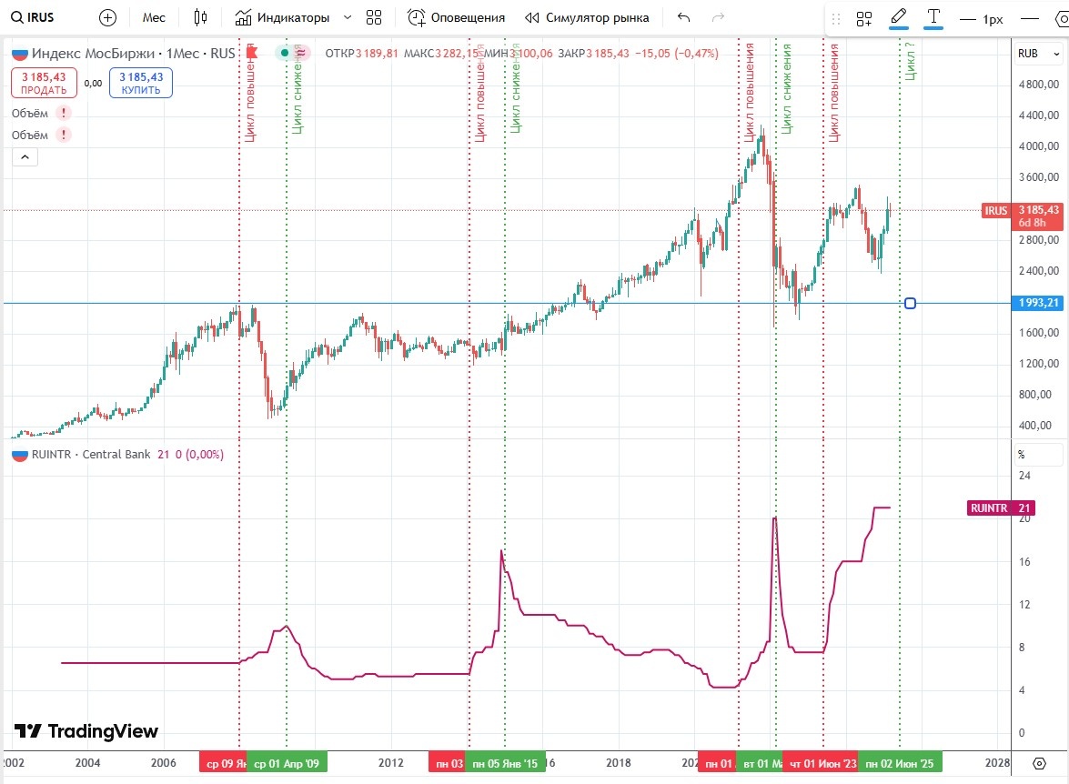 Корреляция IMOEX и ставки ЦБ РФ
