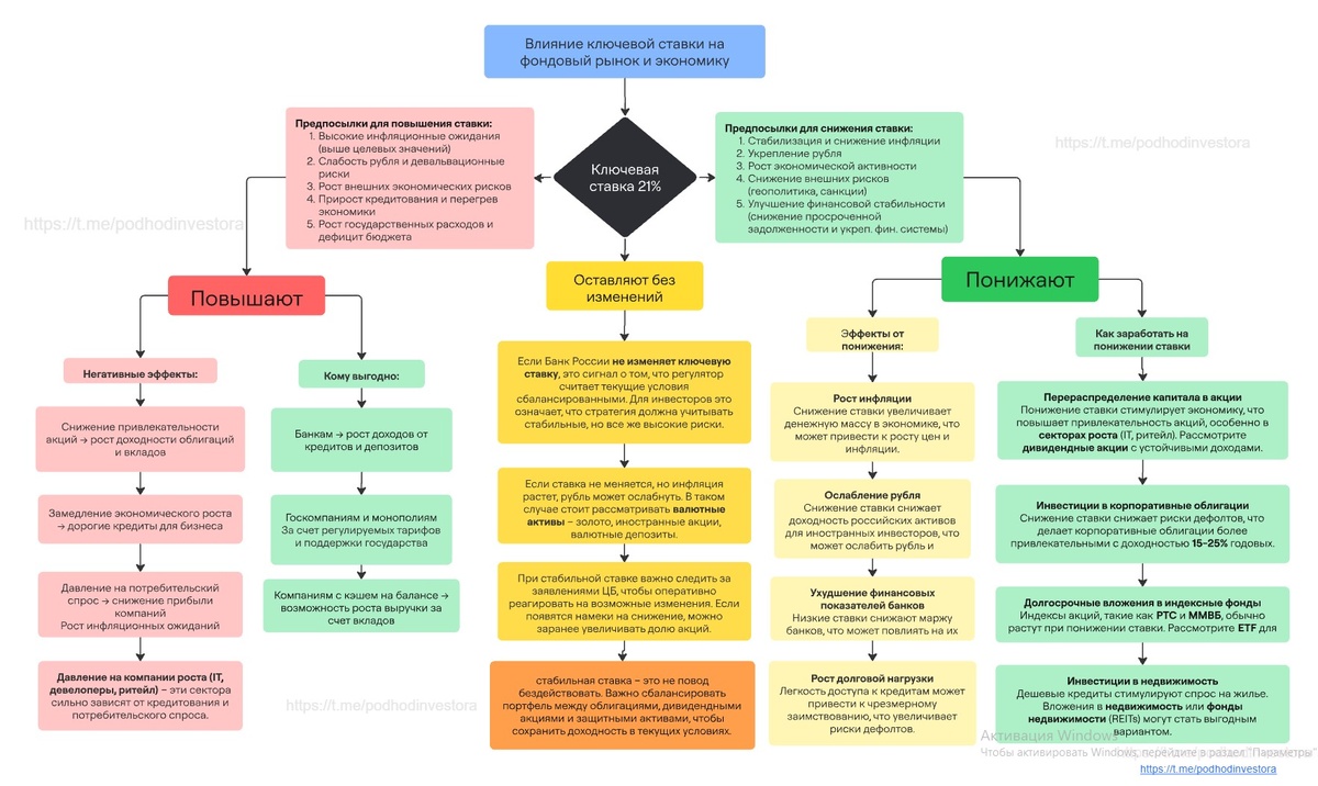 Как ключевая ставка влияет на фондовый рынок