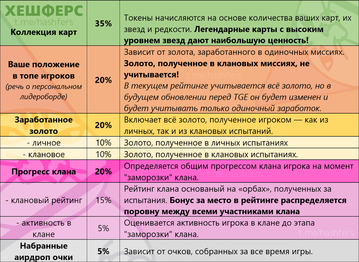 TGE Sleepagotchi. Как будут распределяться токены