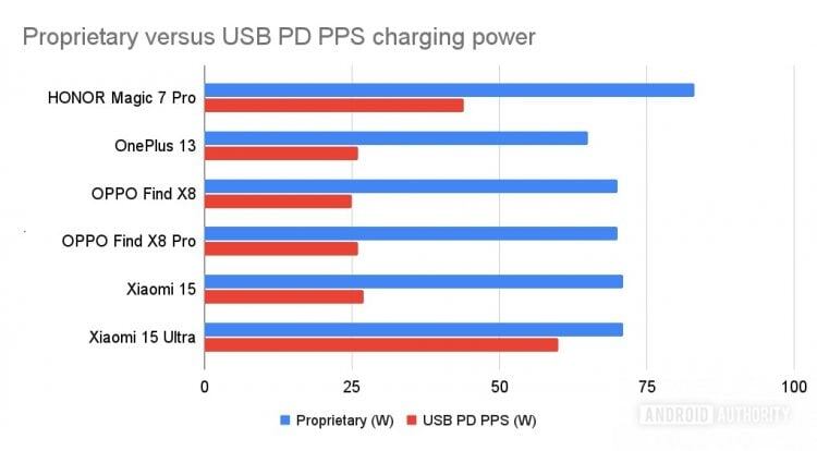    USB-PD и USB-PPS — не одно и то же, и скорость зарядки у них разная. Фото: Android Authority