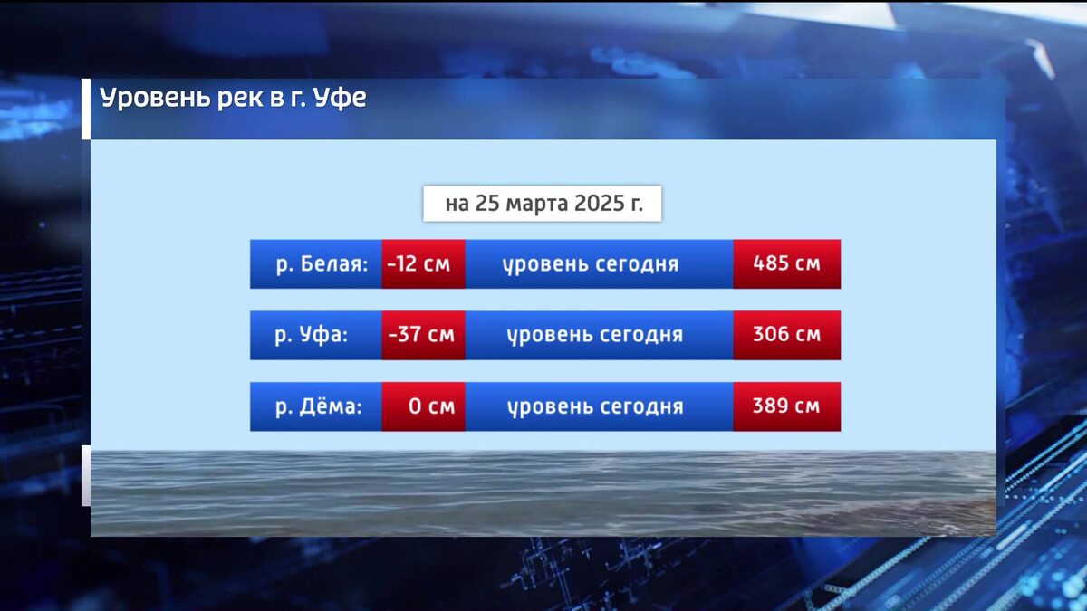    В Уфе наблюдается снижение уровней рек