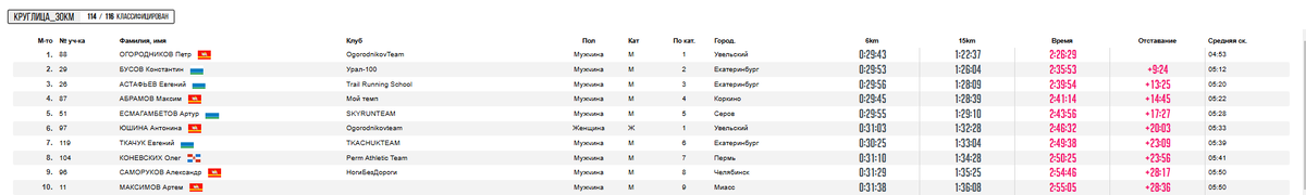 Петр вне конкуренции 😁