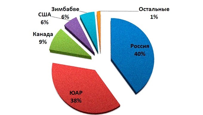 Добыча палладия в мире, 2024 год
