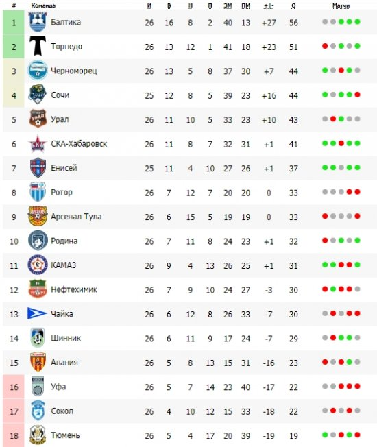Без учета игры Сочи-Енисей 2-1.