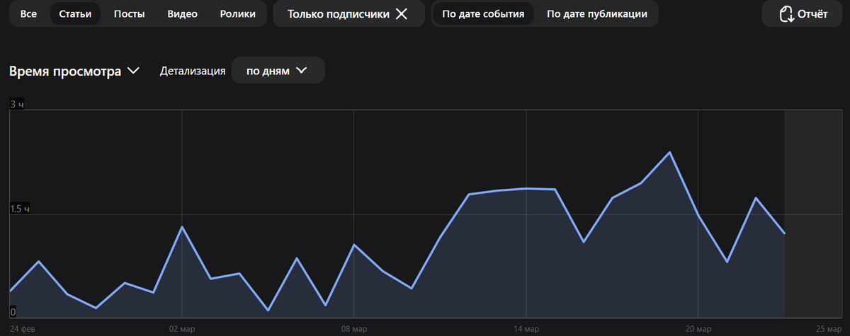Динамика часов просмотра от подписчиков за 30 дней.