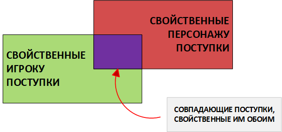 В виде схемы поступки игрока и персонажа выглядят вот так. В левом прямоугольнике у нас поступки свойственные игроку, в правом прямоугольнике поступки свойственные персонажу. В центральном прямоугольнике поступки совпадающие у них обоих.