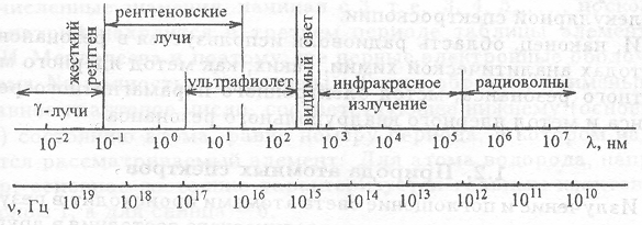 Рис.1.1 Шкала длин волн электромагнитного излучения.