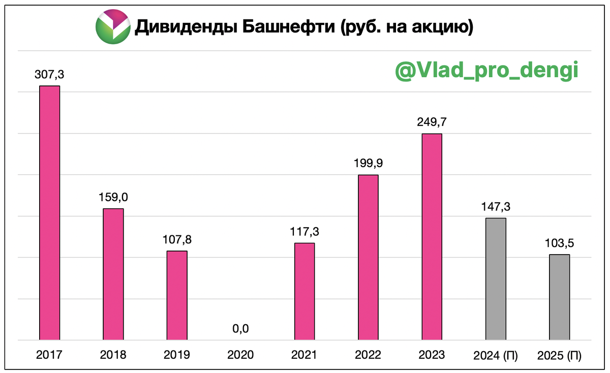Дивиденды Башнефти (с 2017 по 2023) - и мои прогнозы на 2024-2025