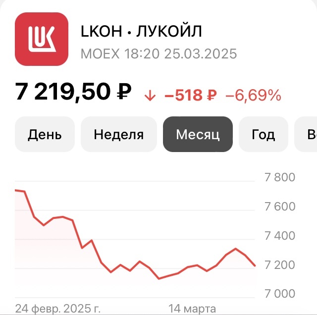 Сегодня они даже немного упали