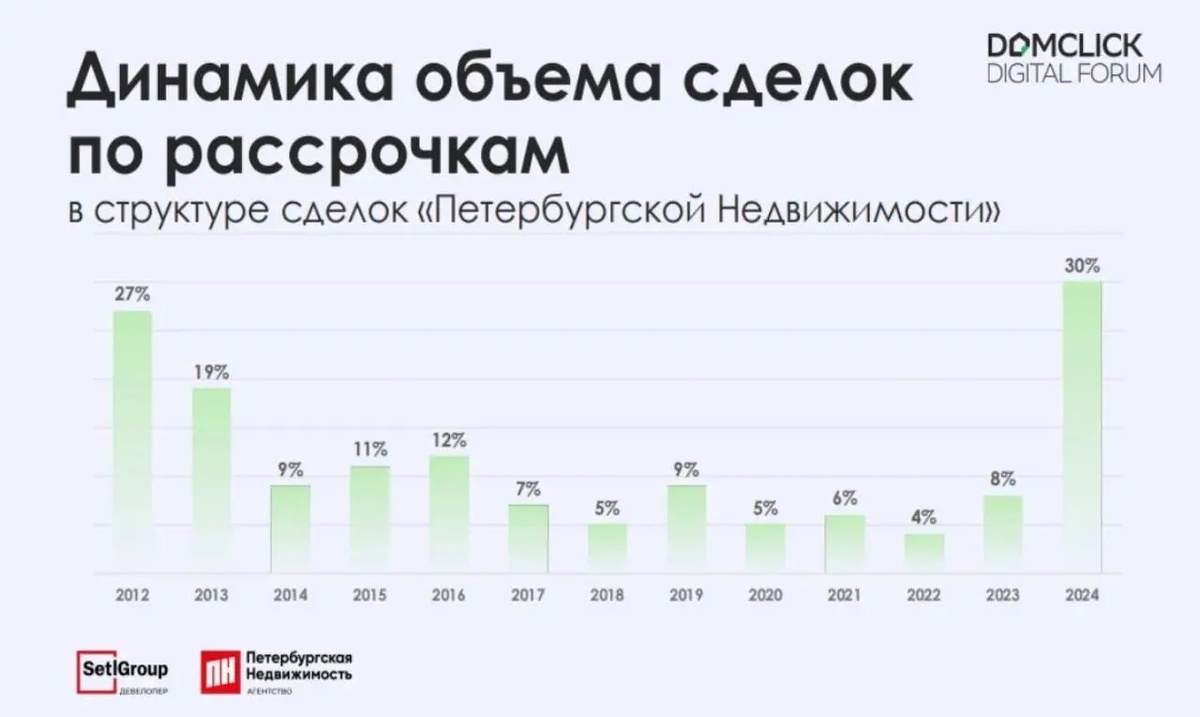Динамика сделок в рассрочку по данным Дом.Клик и Петербургской Недвижимости