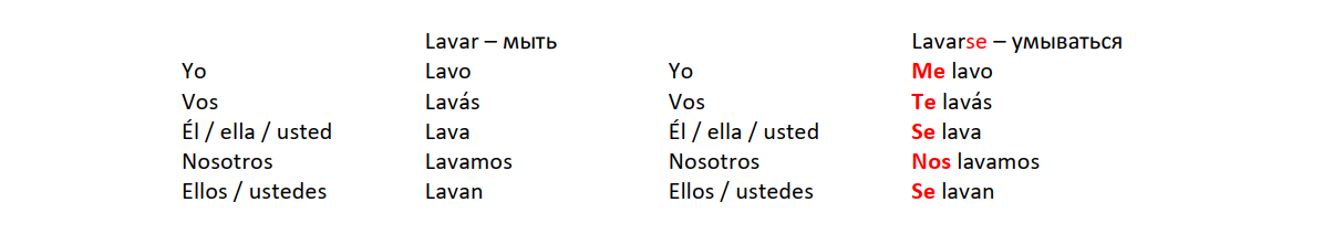 Частице «ся» в испанском соответствует частица “se”. Но в отличие от русского языка она ставится ПЕРЕД глаголом и изменяется по лицам.