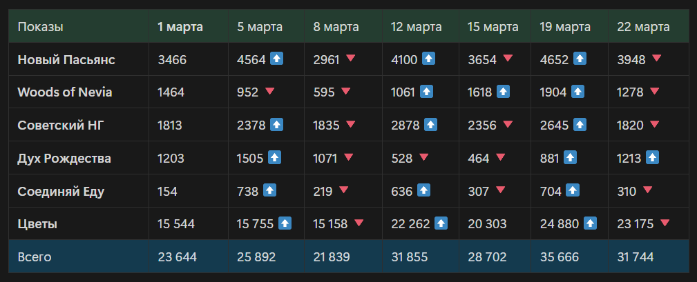 Динамика показов в марте