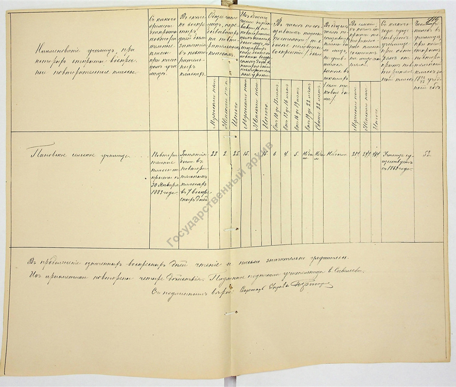 Ведомость воскресно-повторительных классов при Пановском земском училище за 1883 год