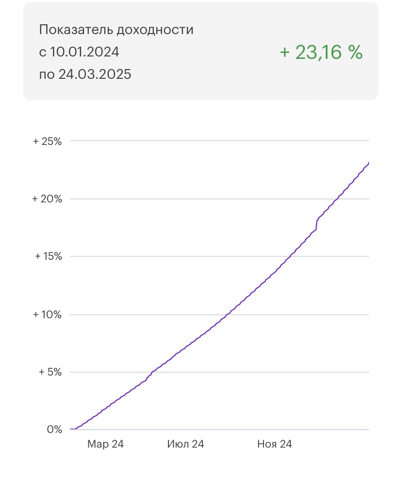 Динамика роста