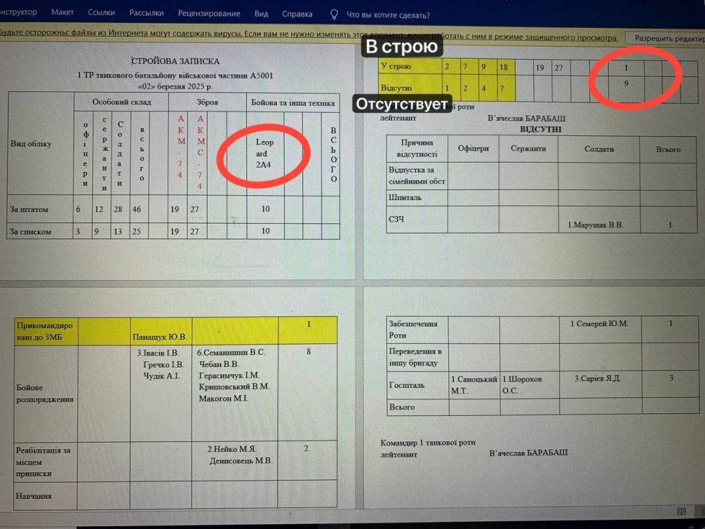    В сеть утекли строевые документы украинской бригады «Анна Киевская». Телеграм-канал «Дозор».