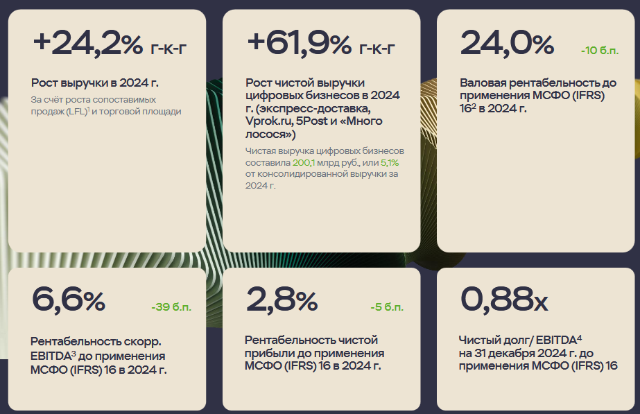 Источник: презентация компании по итогам 2024
