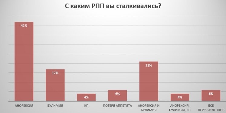 Яндекс-картинки. Расстройства пищевого поведения. Статистика. 
