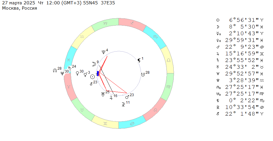 27 марта 2025 (четверг), полдень. Космограмма на эту неделю (24 – 30 марта 2025). 