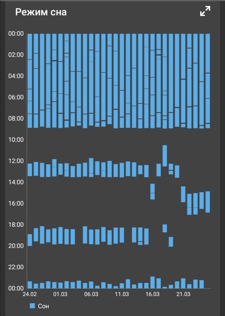 Адские режимные скачки :(