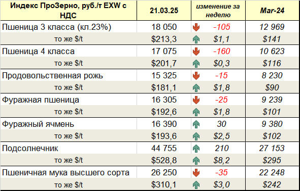 Индекс ПроЗерно, руб./т EXW с НДС 21.03.2025