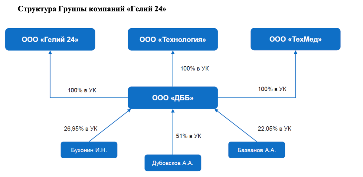 Структура группы по данным отчета эмитента за 2023 год.