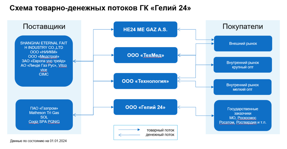 Структура товарных и денежных потоков данным отчета эмитента за 2023 год.