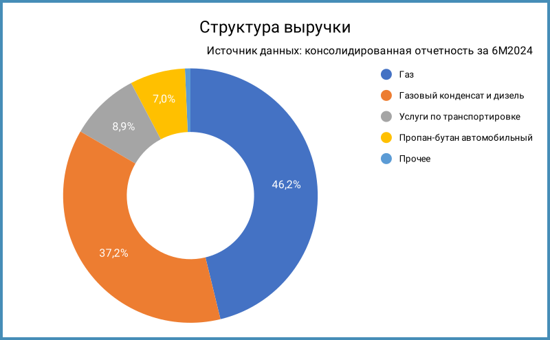 Структура выручки.
