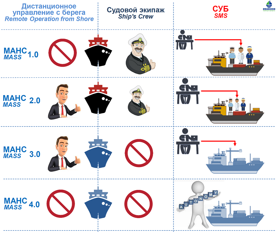 Уровни автономии судов