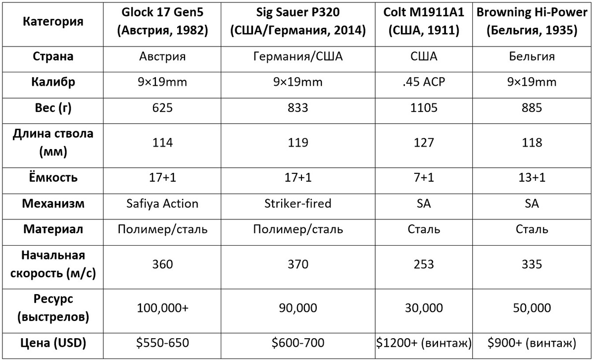 Сравнительный анализ технических характеристик пистолетов Glock 17, Sig Sauer P320, Colt M1911A1 и Browning Hi-Power