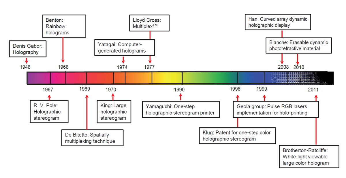 Рисунок 1. Исторические события технических разработок для голографической стереограммы